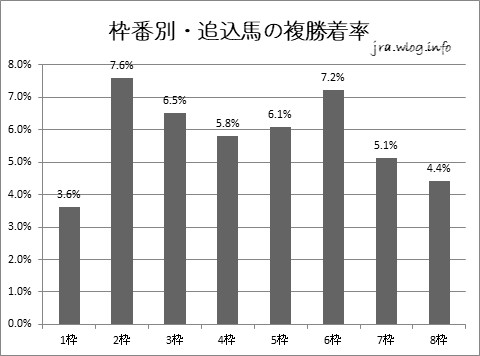 枠番別・追込馬の着率グラフ【函館競馬芝1200m】