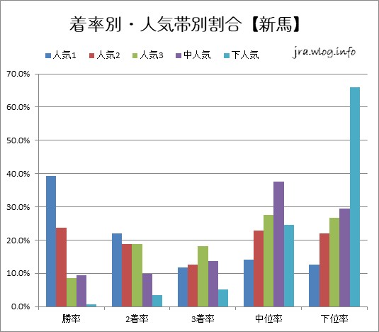 着率別・人気帯別割合【新馬戦】