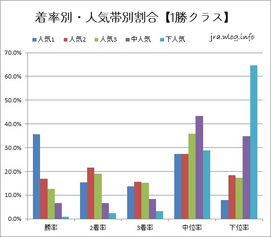 着率別・人気帯別割合【1勝クラス】