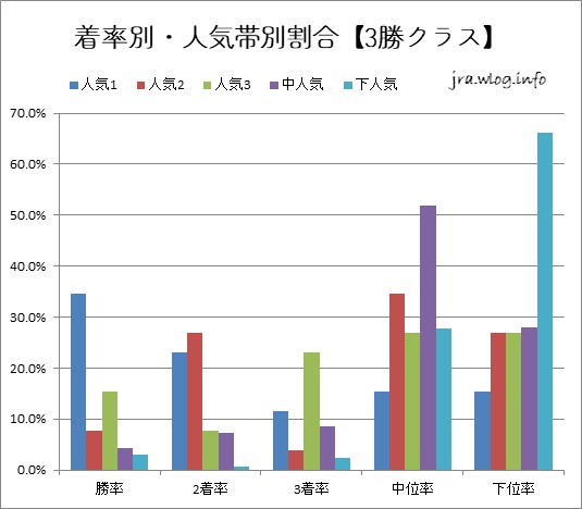 着率別・人気帯別割合【3勝クラス】