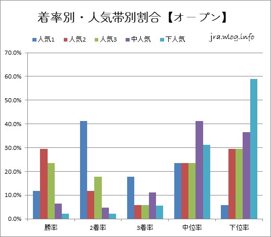 着率別・人気帯別割合【オープンクラス】