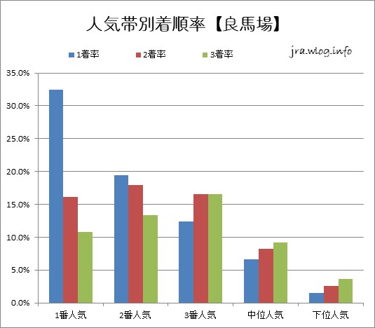 人気帯別着順率【良馬場】【函館競馬芝1200m】