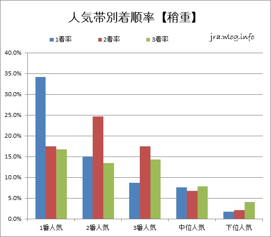 人気帯別着順率【稍重】【函館競馬芝1200m】
