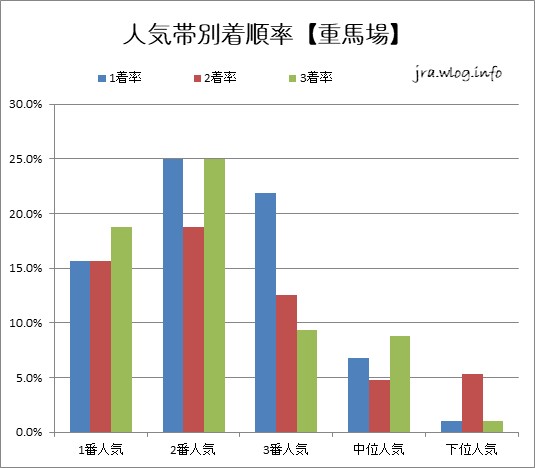 人気帯別着順率【重馬場】【函館競馬芝1200m】