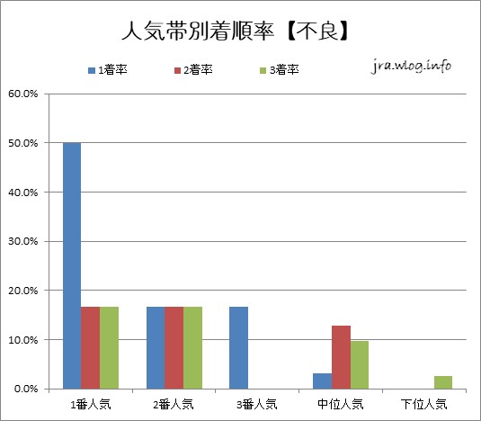 人気帯別着順率【不良】【函館競馬芝1200m】