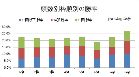 頭数別枠順別の勝率【13頭以下・14頭・15頭】【福島ダート1700m】