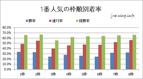 1番人気の枠順別着率【福島ダート1700m】