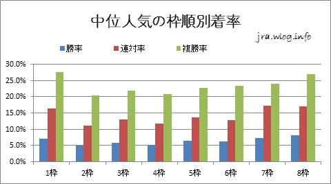 中位人気の枠順別着率【福島ダート1700m】