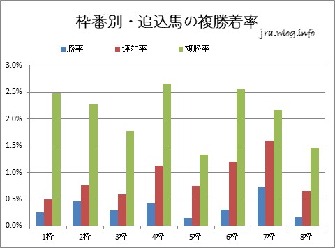 枠番別・追込み馬の複勝着率【福島ダート1700m】