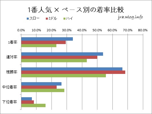 1番人気 × ペース別の着率比較【福島ダート1700m】