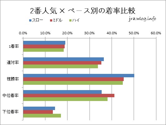 2番人気 × ペース別の着率比較【福島ダート1700m】