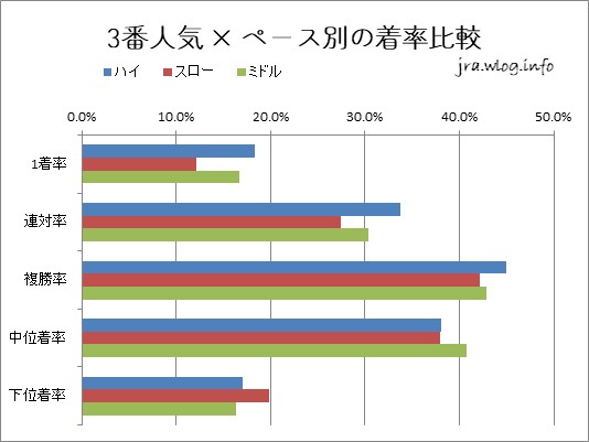 3番人気 × ペース別の着率比較【福島ダート1700m】