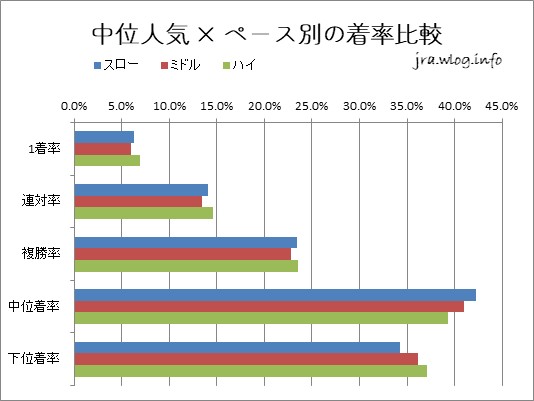 中位人気 × ペース別の着率比較【福島ダート1700m】