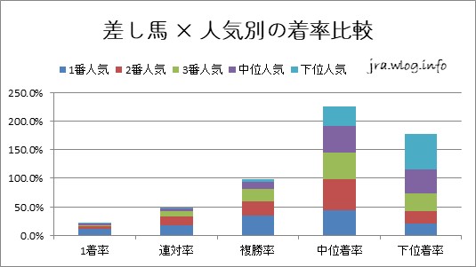 差し馬×人気別の着順率【福島ダート1700m】