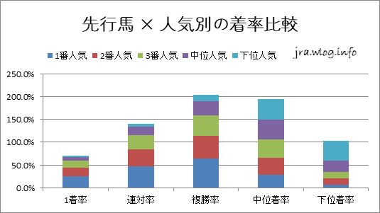 先行馬×人気別の着順率【福島ダート1700m】