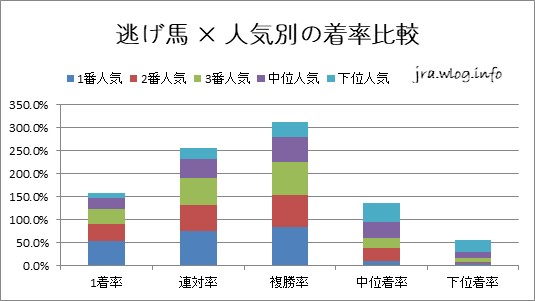 逃げ馬×人気別の着順率【福島ダート1700m】