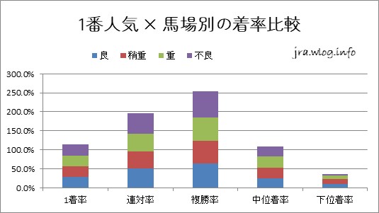 1番人気 × 馬場別の着率比較【福島ダート1700m】