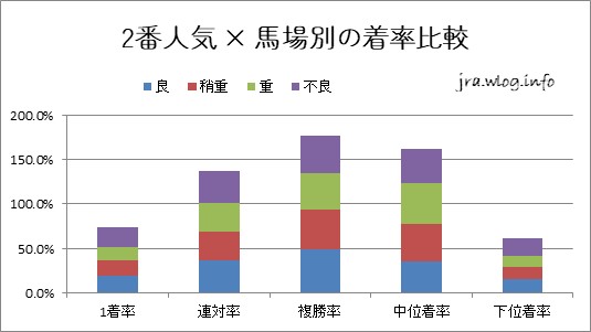 2番人気 × 馬場別の着率比較【福島ダート1700m】