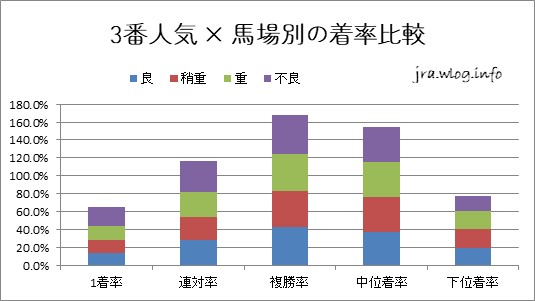 3番人気 × 馬場別の着率比較【福島ダート1700m】