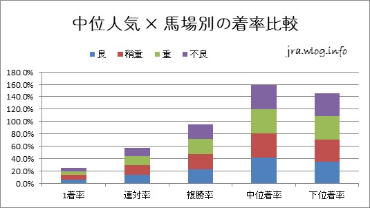 中位人気 × 馬場別の着率比較【福島ダート1700m】