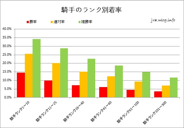 騎手のランク別着率のグラフ【福島芝1200m】
