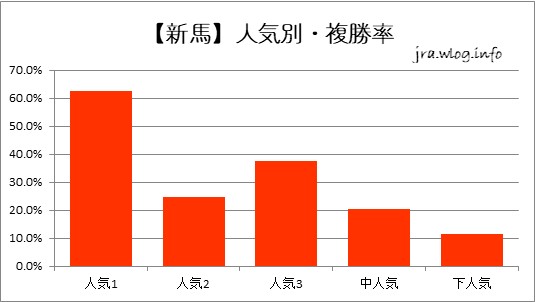 【新馬】人気別・複勝率【小倉ダート1700m】