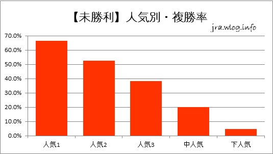 【未勝利】人気別・複勝率【小倉ダート1700m】