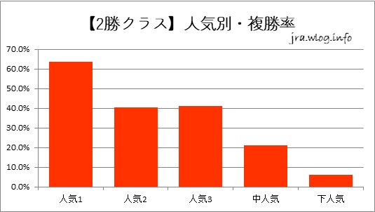 【2勝】人気別・複勝率【小倉ダート1700m】