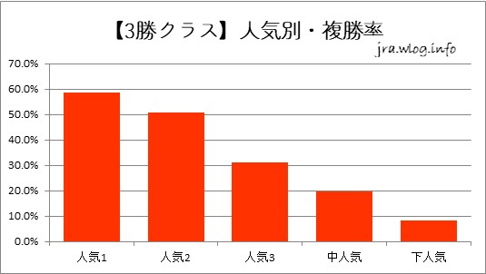 【3勝】人気別・複勝率【小倉ダート1700m】