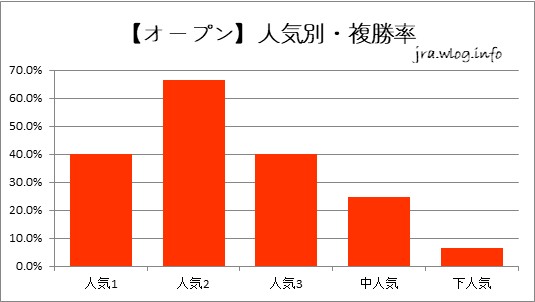 【オープン】人気別・複勝率【小倉ダート1700m】