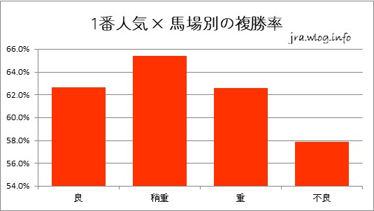 1番人気 × 馬場別の複勝率【小倉ダート1700m】