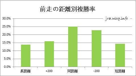 前走の距離別複勝率グラフ【小倉ダート1700m】