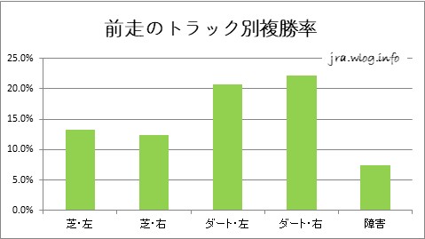 前走のトラック別複勝率グラフ【小倉ダート1700m】