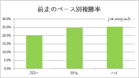 前走のペース別複勝率【小倉ダート1700m】