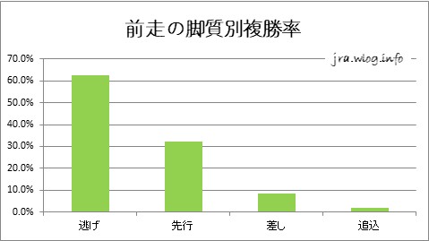 前走の脚質別複勝率【小倉ダート1700m】