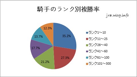 騎手のランク別複勝率【小倉ダート1700m】