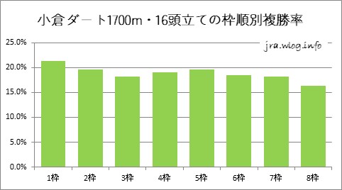 16頭立ての枠順別複勝率【小倉ダート1700m】