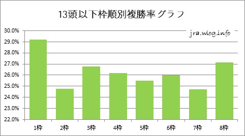 13頭以下の枠順別複勝率【小倉ダート1700m】