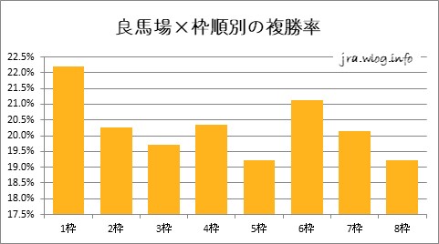 良馬場×枠順別の複勝率【小倉ダート1700m】