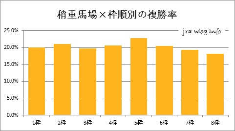 稍重馬場×枠順別の複勝率【小倉ダート1700m】