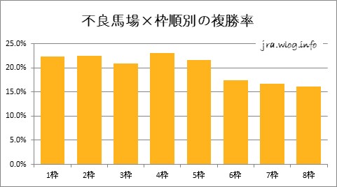 不良馬場×枠順別の複勝率【小倉ダート1700m】