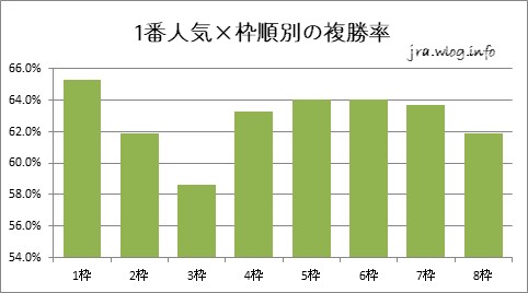 1番人気×枠順別複勝率【小倉ダート1700m】