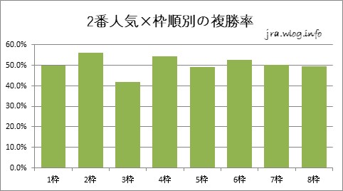 2番人気×枠順別複勝率【小倉ダート1700m】