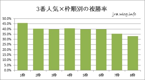 3番人気×枠順別複勝率【小倉ダート1700m】