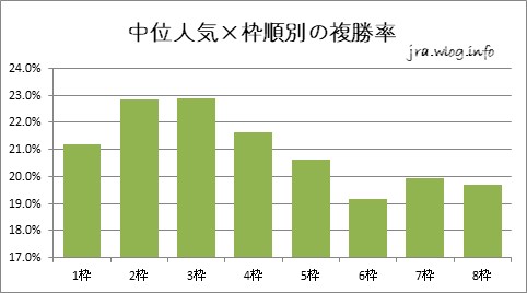 中位人気×枠順別複勝率【小倉ダート1700m】