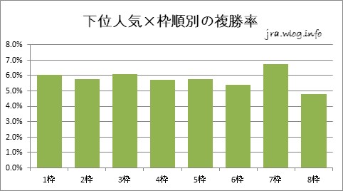 下位人気×枠順別複勝率【小倉ダート1700m】
