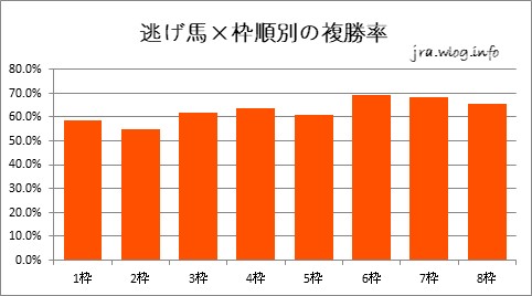 逃げ馬×枠順別複勝率【小倉ダート1700m】
