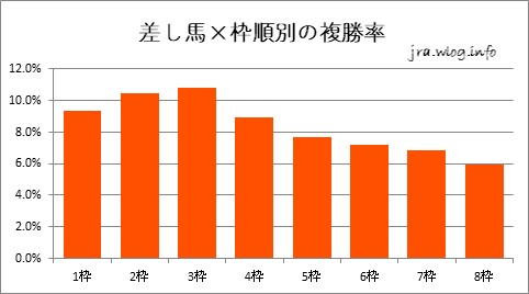 差し馬×枠順別複勝率【小倉ダート1700m】