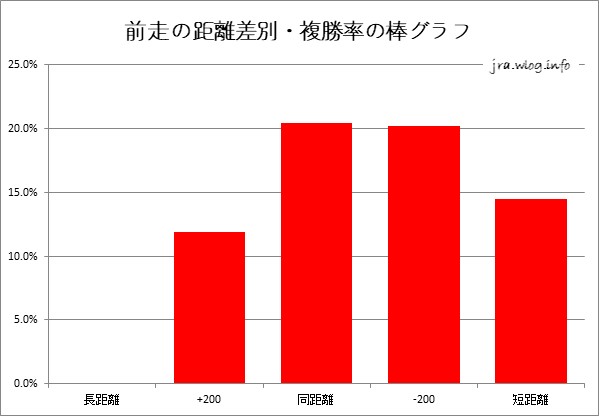 前走の距離差別・複勝率の棒グラ【小倉芝1200m】