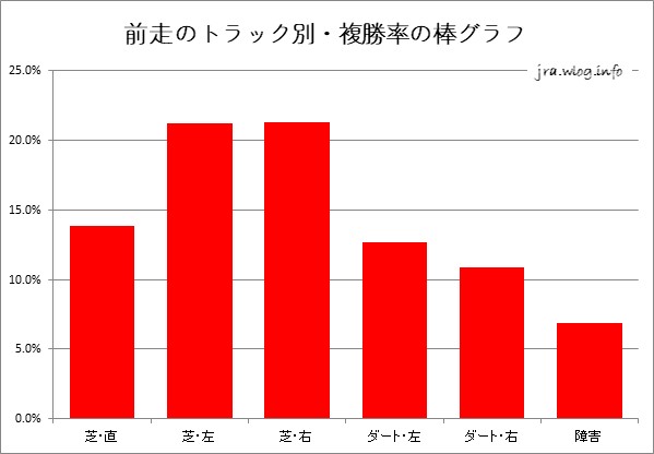 前走のトラック別・複勝率の棒グラフ【小倉芝1200m】